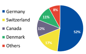 Sales Structure Sales diagram