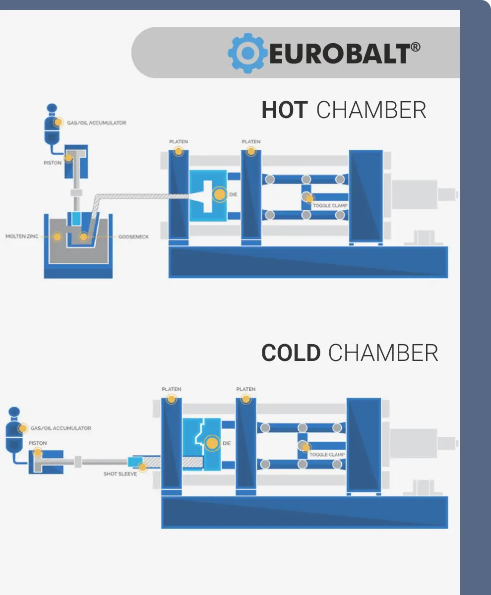 Die Casting Hot and Cold Chambers machines